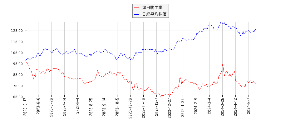 津田駒工業と日経平均株価のパフォーマンス比較チャート