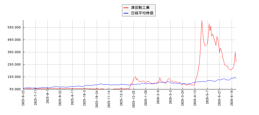 津田駒工業と日経平均株価のパフォーマンス比較チャート