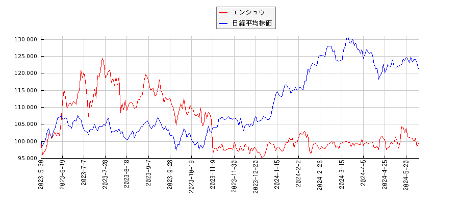 エンシュウと日経平均株価のパフォーマンス比較チャート