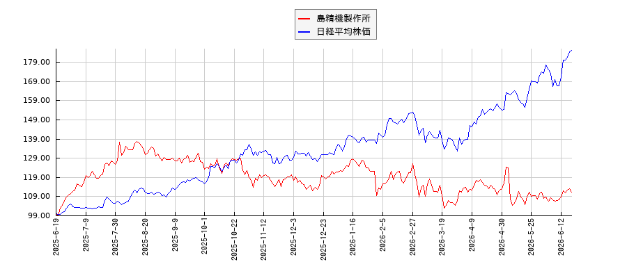 島精機製作所と日経平均株価のパフォーマンス比較チャート
