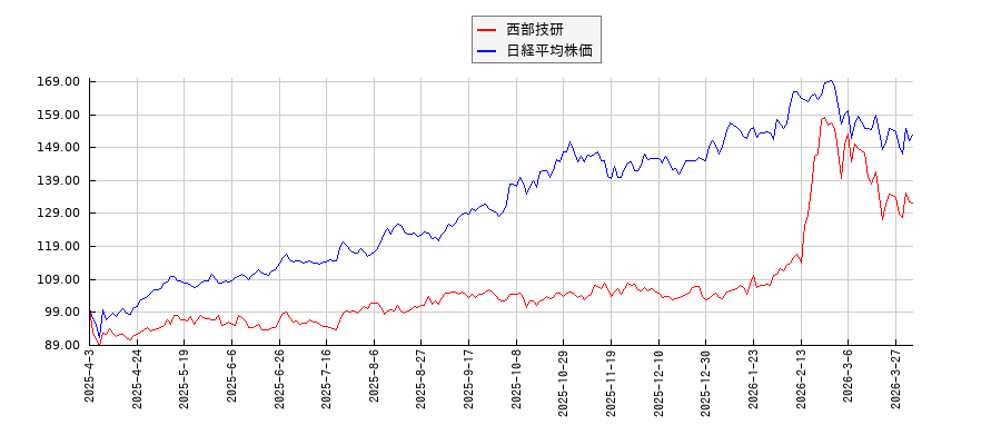 西部技研と日経平均株価のパフォーマンス比較チャート
