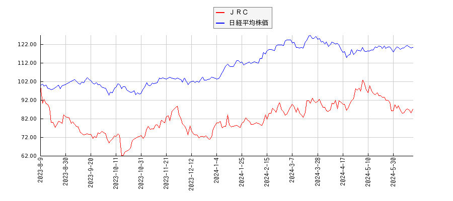 ＪＲＣと日経平均株価のパフォーマンス比較チャート