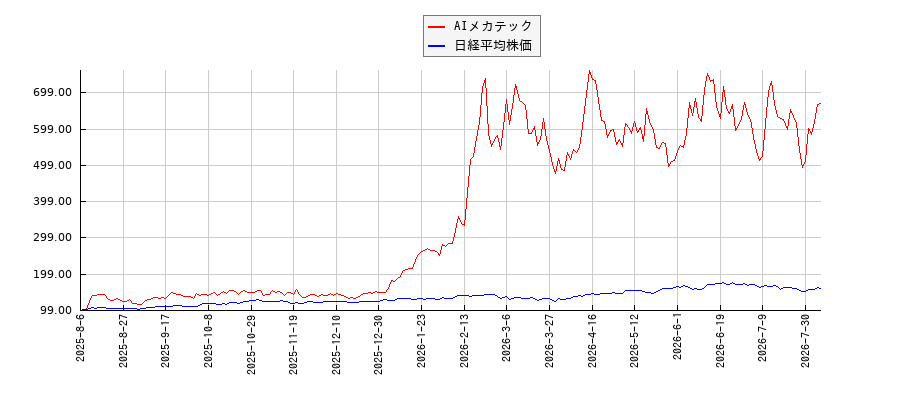 AIメカテックと日経平均株価のパフォーマンス比較チャート