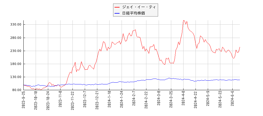 ジェイ・イー・ティと日経平均株価のパフォーマンス比較チャート