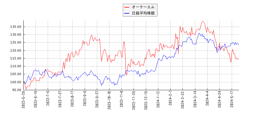 オーケーエムと日経平均株価のパフォーマンス比較チャート