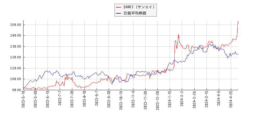 SANEI（サンエイ）と日経平均株価のパフォーマンス比較チャート