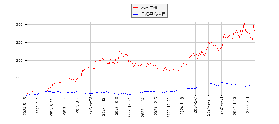 木村工機と日経平均株価のパフォーマンス比較チャート