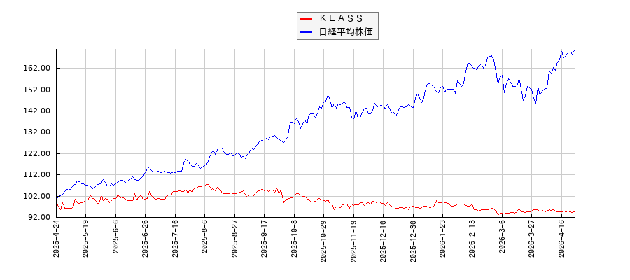ＫＬＡＳＳと日経平均株価のパフォーマンス比較チャート