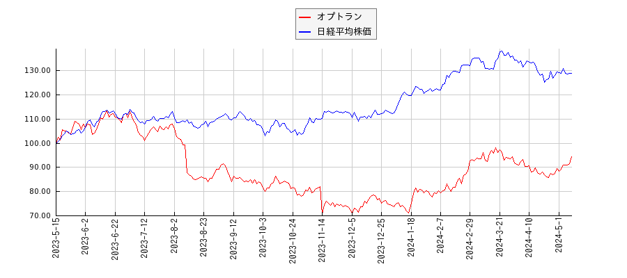 オプトランと日経平均株価のパフォーマンス比較チャート