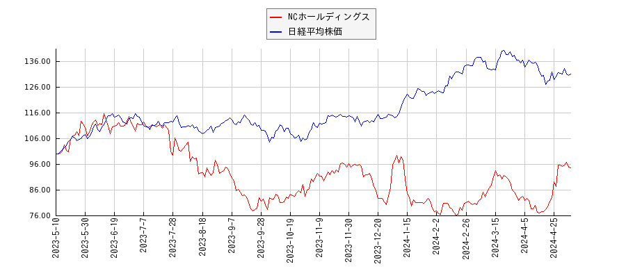 NCホールディングスと日経平均株価のパフォーマンス比較チャート