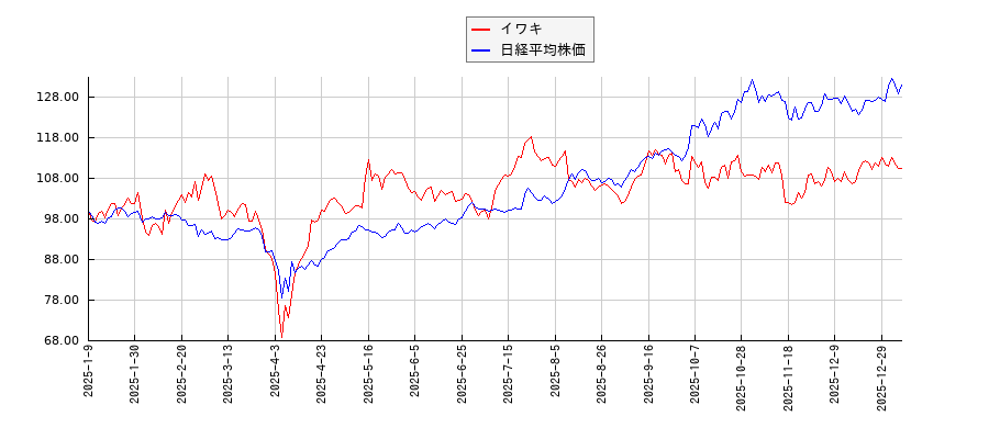 イワキと日経平均株価のパフォーマンス比較チャート