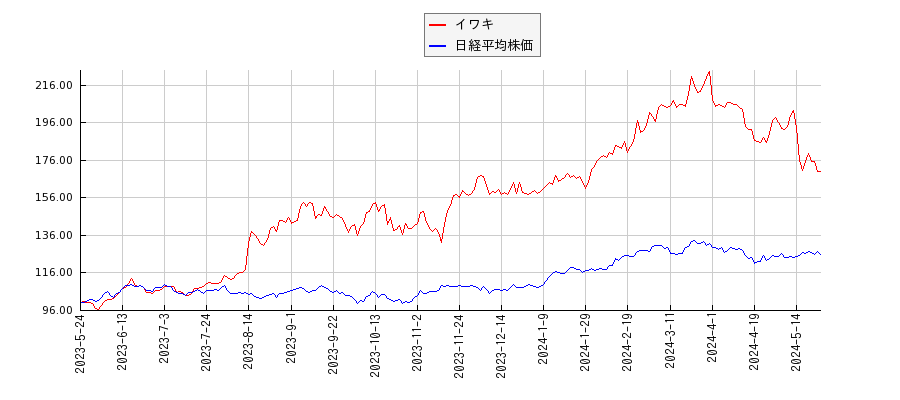 イワキと日経平均株価のパフォーマンス比較チャート