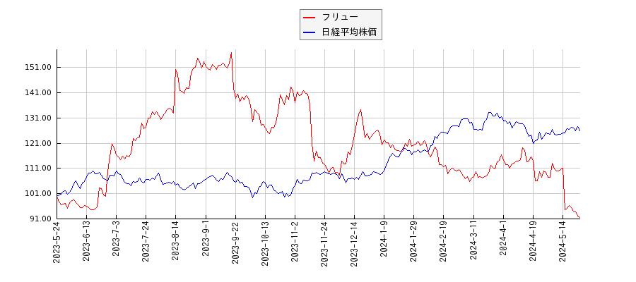 フリューと日経平均株価のパフォーマンス比較チャート