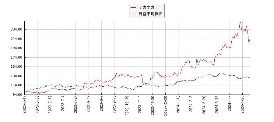 ナガオカと日経平均株価のパフォーマンス比較チャート