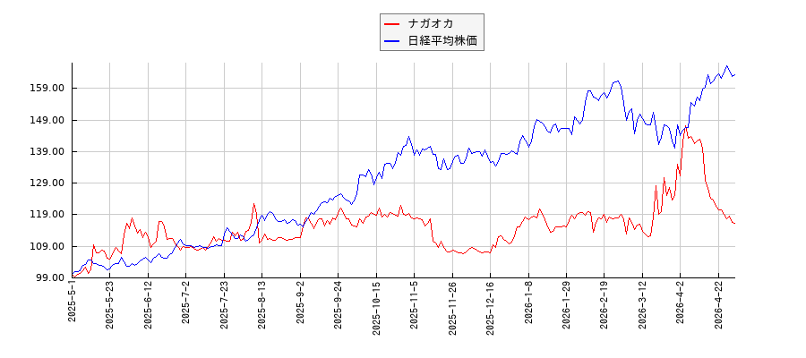 ナガオカと日経平均株価のパフォーマンス比較チャート