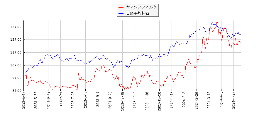 ヤマシンフィルタと日経平均株価のパフォーマンス比較チャート