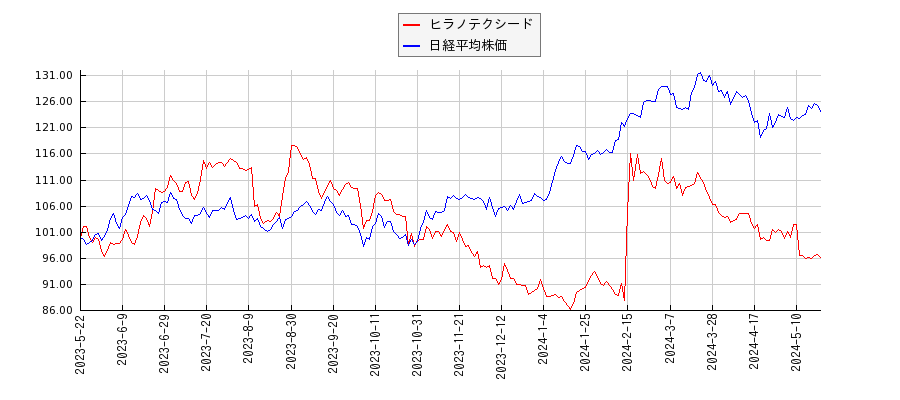 ヒラノテクシードと日経平均株価のパフォーマンス比較チャート