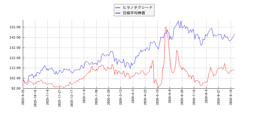 ヒラノテクシードと日経平均株価のパフォーマンス比較チャート