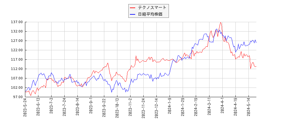 テクノスマートと日経平均株価のパフォーマンス比較チャート