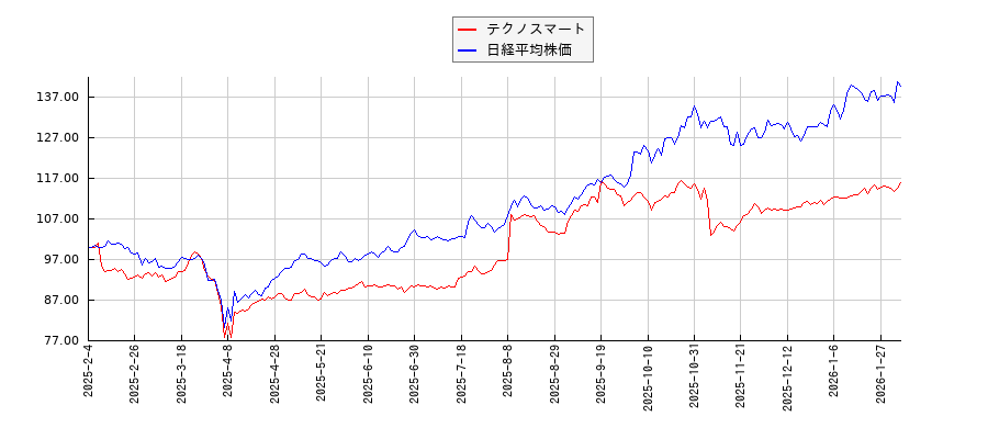 テクノスマートと日経平均株価のパフォーマンス比較チャート