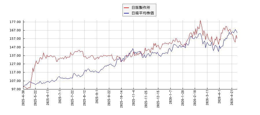 日阪製作所と日経平均株価のパフォーマンス比較チャート