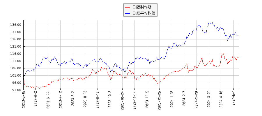 日阪製作所と日経平均株価のパフォーマンス比較チャート