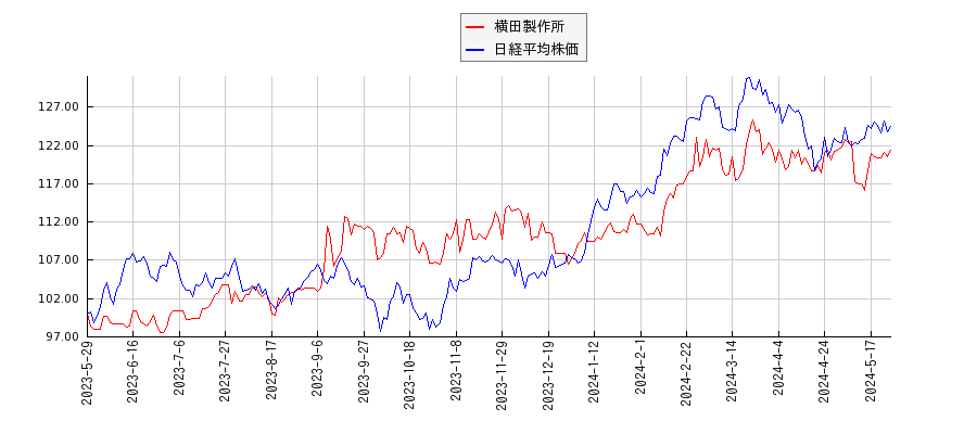 横田製作所と日経平均株価のパフォーマンス比較チャート