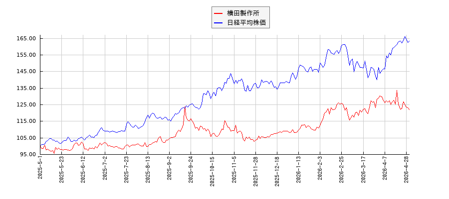 横田製作所と日経平均株価のパフォーマンス比較チャート