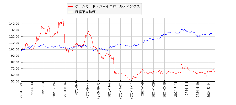 ゲームカード・ジョイコホールディングスと日経平均株価のパフォーマンス比較チャート
