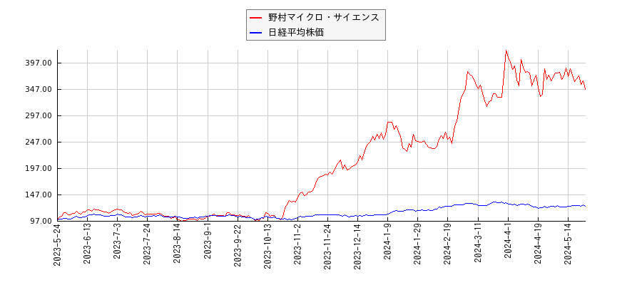 野村マイクロ・サイエンスと日経平均株価のパフォーマンス比較チャート