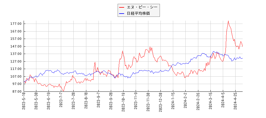 エヌ・ピー・シーと日経平均株価のパフォーマンス比較チャート