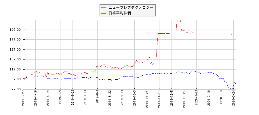 ニューフレアテクノロジーと日経平均株価のパフォーマンス比較チャート