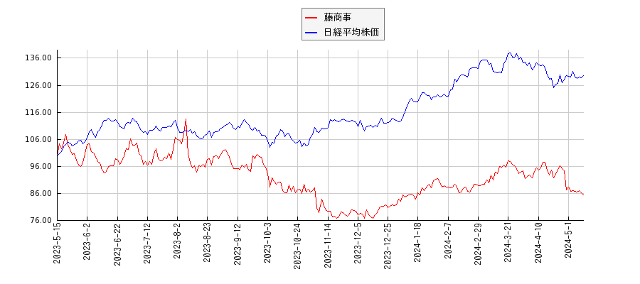 藤商事と日経平均株価のパフォーマンス比較チャート