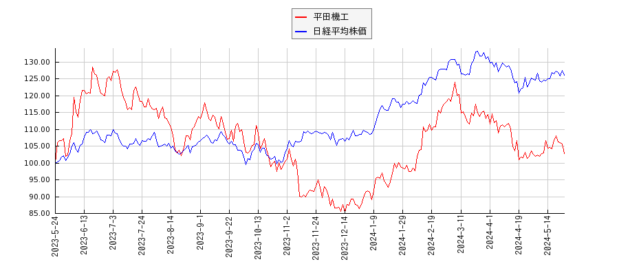 平田機工と日経平均株価のパフォーマンス比較チャート
