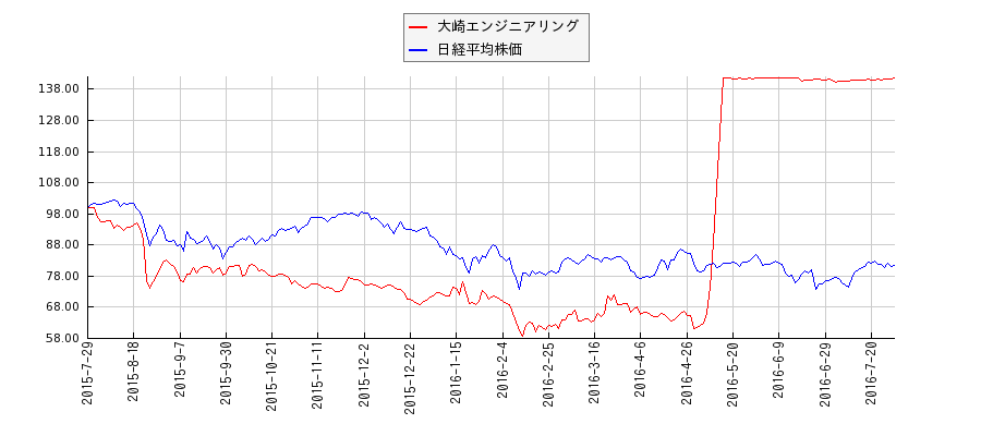 大崎エンジニアリングと日経平均株価のパフォーマンス比較チャート