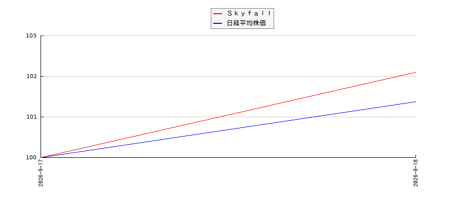Ｓｋｙｆａｌｌと日経平均株価のパフォーマンス比較チャート