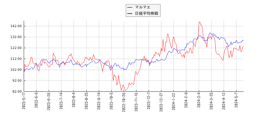 マルマエと日経平均株価のパフォーマンス比較チャート