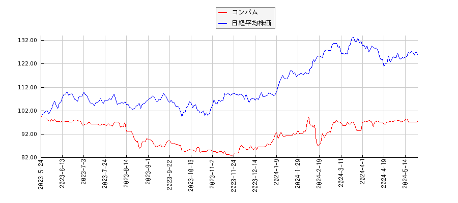 コンバムと日経平均株価のパフォーマンス比較チャート