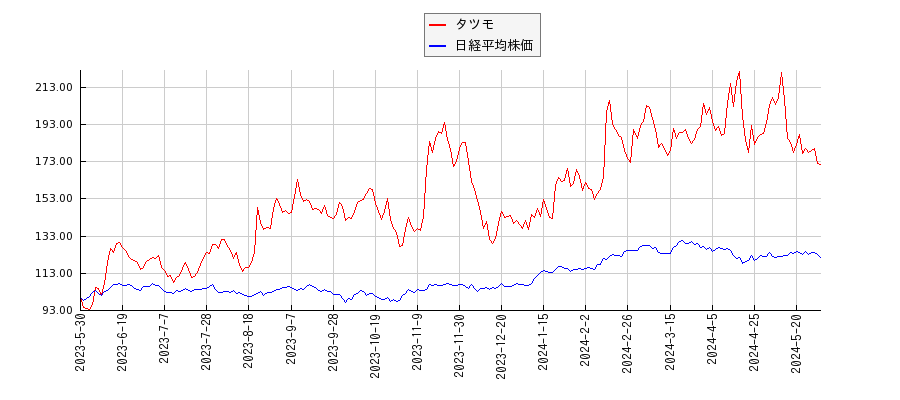 タツモと日経平均株価のパフォーマンス比較チャート