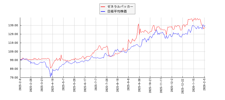 ゼネラルパッカーと日経平均株価のパフォーマンス比較チャート