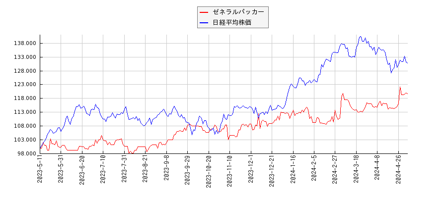 ゼネラルパッカーと日経平均株価のパフォーマンス比較チャート