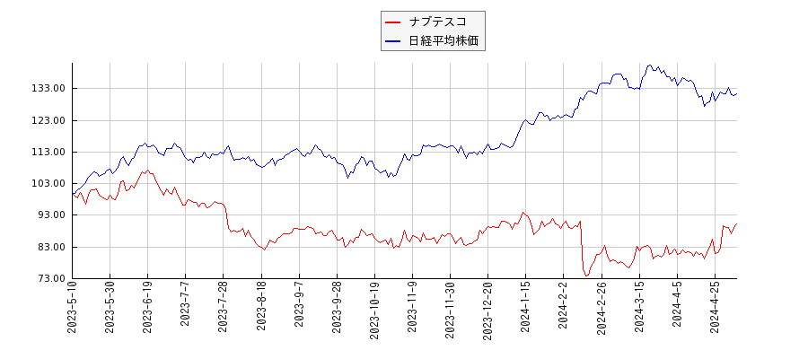 ナブテスコと日経平均株価のパフォーマンス比較チャート