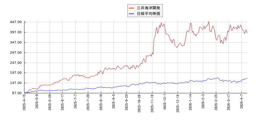 三井海洋開発と日経平均株価のパフォーマンス比較チャート