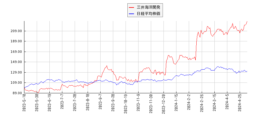 三井海洋開発と日経平均株価のパフォーマンス比較チャート