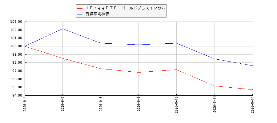 ｉＦｒｅｅＥＴＦ　ゴールドプラスインカムと日経平均株価のパフォーマンス比較チャート