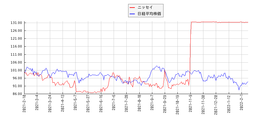 ニッセイと日経平均株価のパフォーマンス比較チャート
