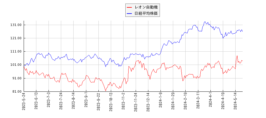 レオン自動機と日経平均株価のパフォーマンス比較チャート