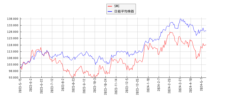 SMCと日経平均株価のパフォーマンス比較チャート