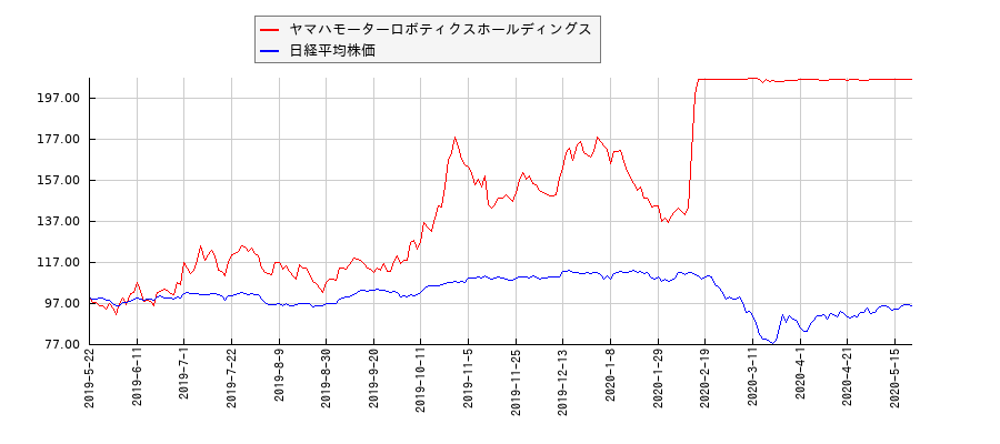 ヤマハモーターロボティクスホールディングスと日経平均株価のパフォーマンス比較チャート