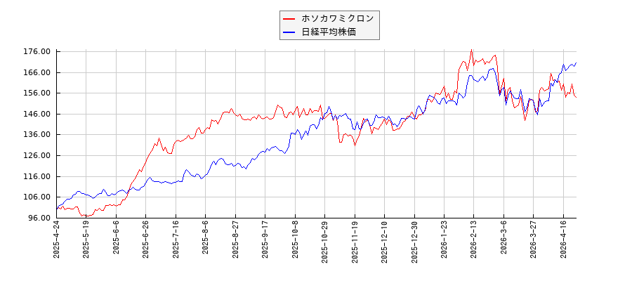 ホソカワミクロンと日経平均株価のパフォーマンス比較チャート